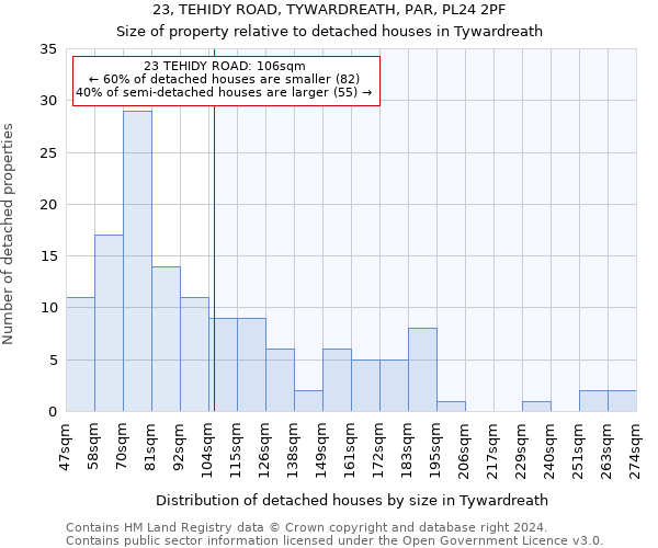 23, TEHIDY ROAD, TYWARDREATH, PAR, PL24 2PF: Size of property relative to detached houses in Tywardreath