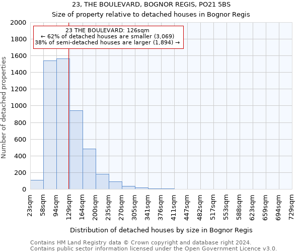 23, THE BOULEVARD, BOGNOR REGIS, PO21 5BS: Size of property relative to detached houses in Bognor Regis