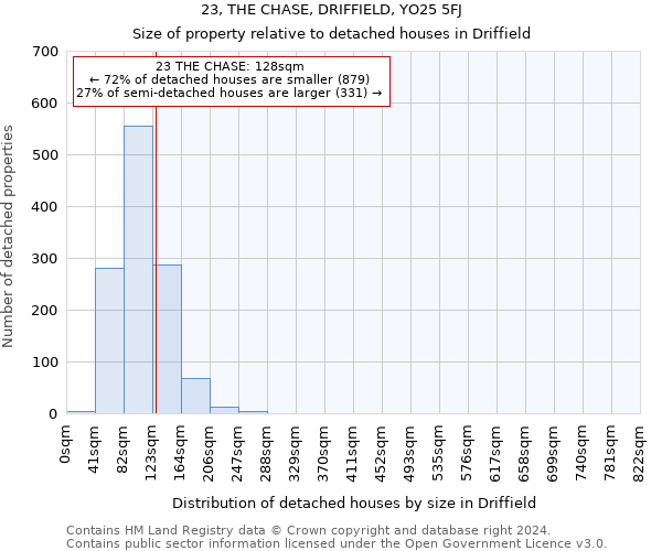 23, THE CHASE, DRIFFIELD, YO25 5FJ: Size of property relative to detached houses in Driffield