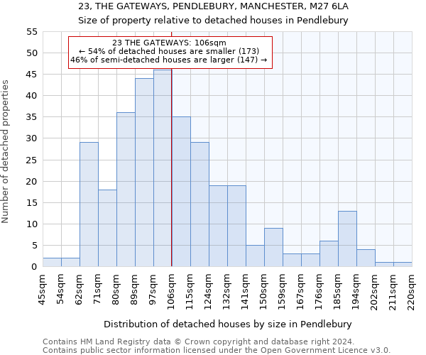 23, THE GATEWAYS, PENDLEBURY, MANCHESTER, M27 6LA: Size of property relative to detached houses in Pendlebury