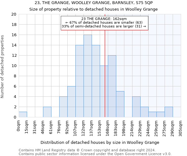 23, THE GRANGE, WOOLLEY GRANGE, BARNSLEY, S75 5QP: Size of property relative to detached houses in Woolley Grange