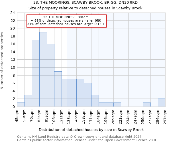 23, THE MOORINGS, SCAWBY BROOK, BRIGG, DN20 9RD: Size of property relative to detached houses in Scawby Brook