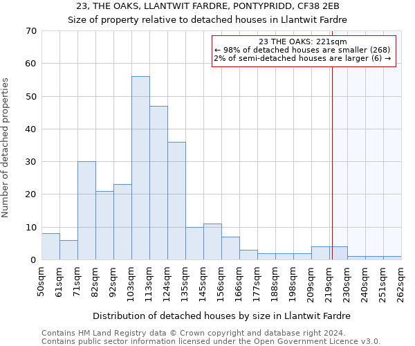 23, THE OAKS, LLANTWIT FARDRE, PONTYPRIDD, CF38 2EB: Size of property relative to detached houses in Llantwit Fardre