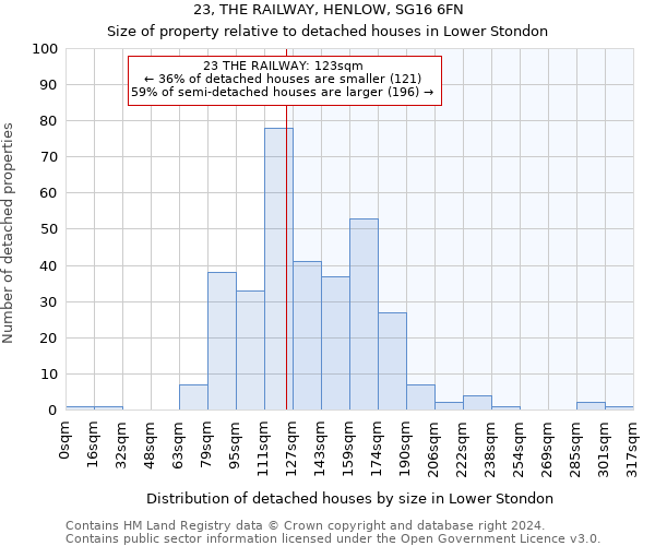 23, THE RAILWAY, HENLOW, SG16 6FN: Size of property relative to detached houses in Lower Stondon