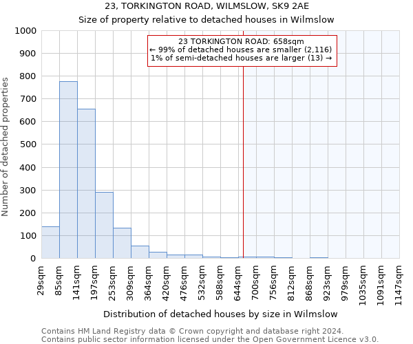 23, TORKINGTON ROAD, WILMSLOW, SK9 2AE: Size of property relative to detached houses in Wilmslow