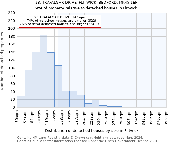 23, TRAFALGAR DRIVE, FLITWICK, BEDFORD, MK45 1EF: Size of property relative to detached houses in Flitwick