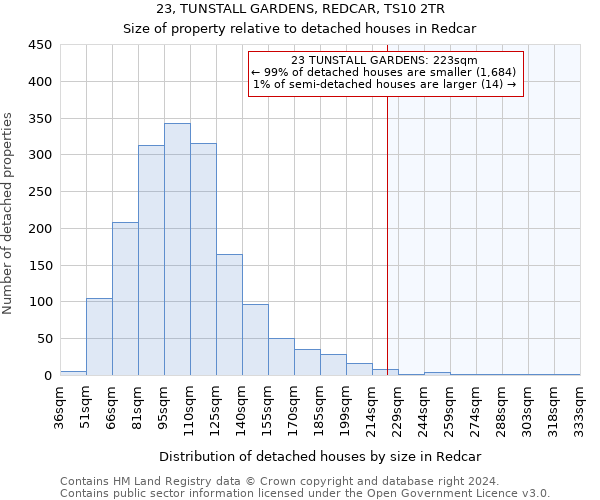 23, TUNSTALL GARDENS, REDCAR, TS10 2TR: Size of property relative to detached houses in Redcar