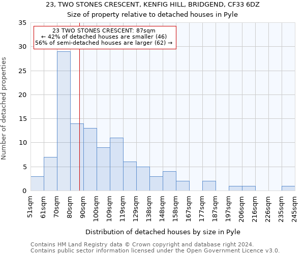 23, TWO STONES CRESCENT, KENFIG HILL, BRIDGEND, CF33 6DZ: Size of property relative to detached houses in Pyle