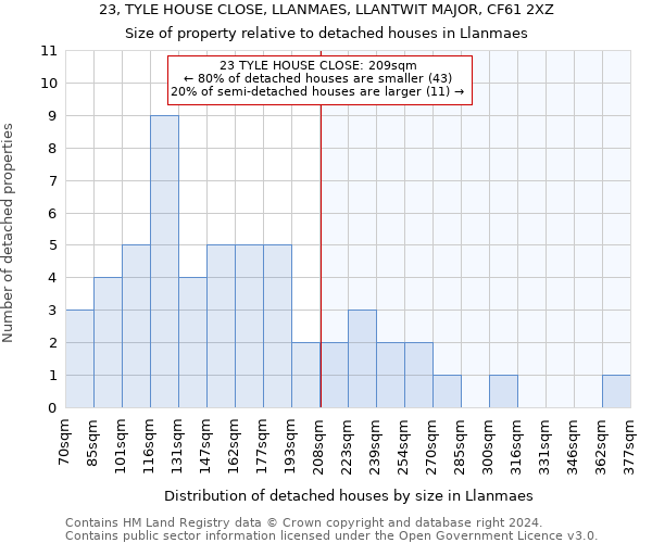 23, TYLE HOUSE CLOSE, LLANMAES, LLANTWIT MAJOR, CF61 2XZ: Size of property relative to detached houses in Llanmaes