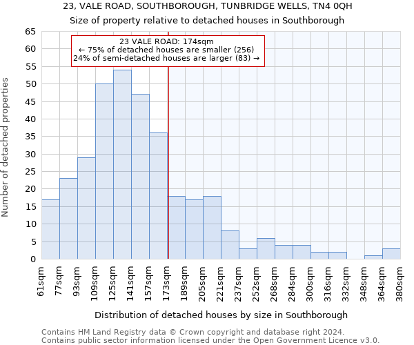 23, VALE ROAD, SOUTHBOROUGH, TUNBRIDGE WELLS, TN4 0QH: Size of property relative to detached houses in Southborough