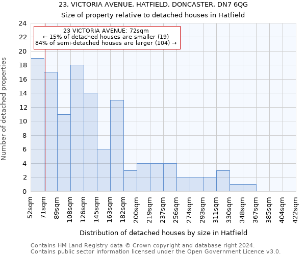 23, VICTORIA AVENUE, HATFIELD, DONCASTER, DN7 6QG: Size of property relative to detached houses in Hatfield