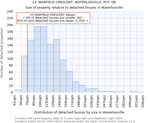 23, WARFIELD CRESCENT, WATERLOOVILLE, PO7 7JR: Size of property relative to detached houses in Waterlooville