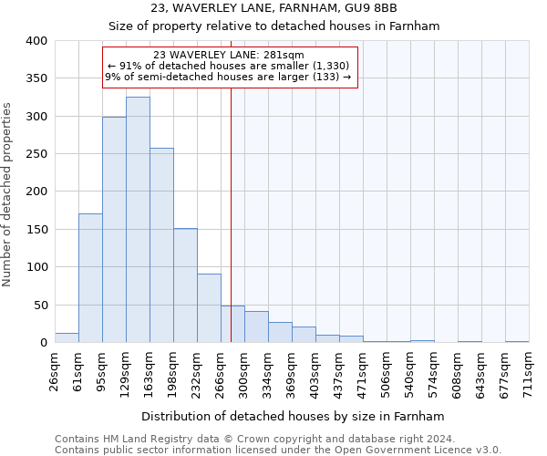 23, WAVERLEY LANE, FARNHAM, GU9 8BB: Size of property relative to detached houses in Farnham