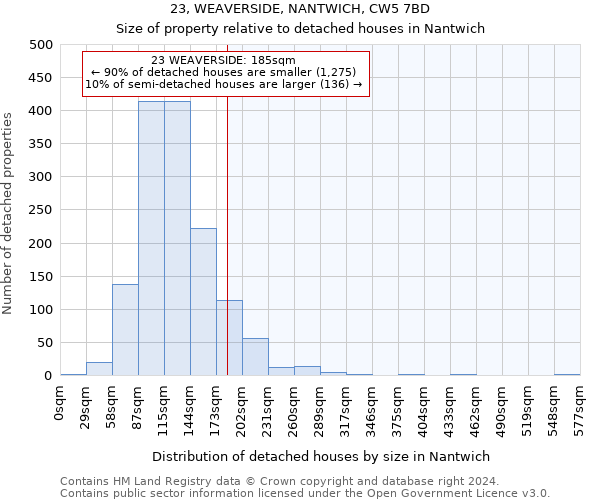 23, WEAVERSIDE, NANTWICH, CW5 7BD: Size of property relative to detached houses in Nantwich