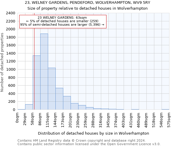 23, WELNEY GARDENS, PENDEFORD, WOLVERHAMPTON, WV9 5RY: Size of property relative to detached houses in Wolverhampton