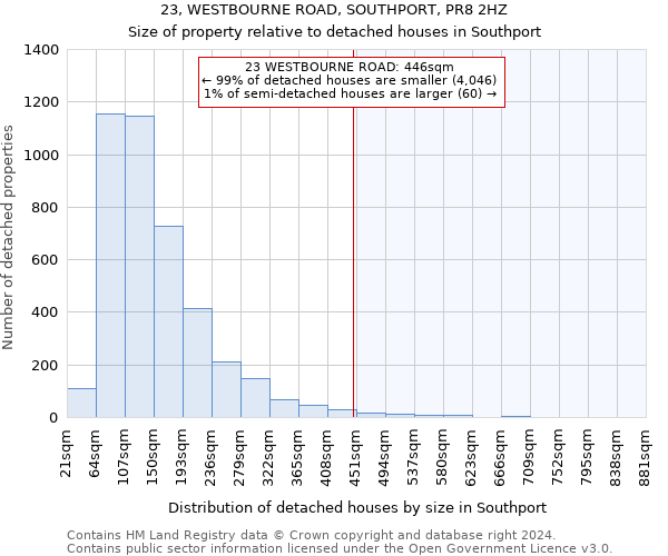 23, WESTBOURNE ROAD, SOUTHPORT, PR8 2HZ: Size of property relative to detached houses in Southport