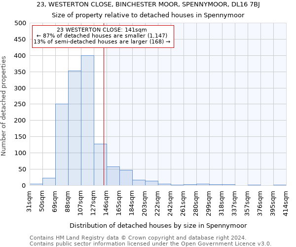 23, WESTERTON CLOSE, BINCHESTER MOOR, SPENNYMOOR, DL16 7BJ: Size of property relative to detached houses in Spennymoor