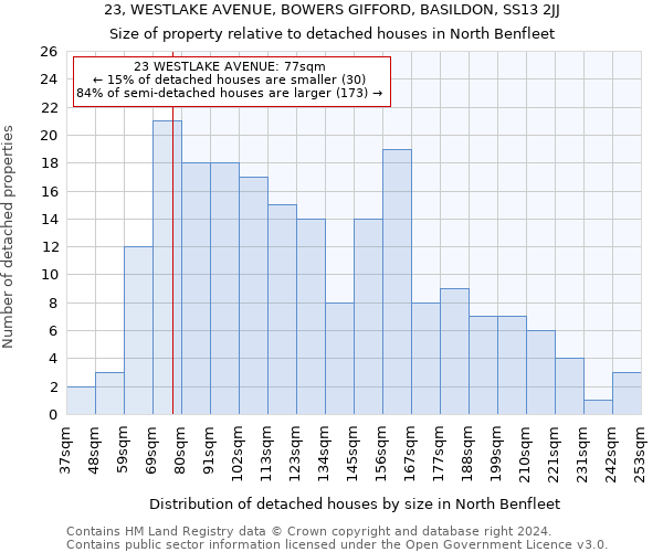 23, WESTLAKE AVENUE, BOWERS GIFFORD, BASILDON, SS13 2JJ: Size of property relative to detached houses in North Benfleet