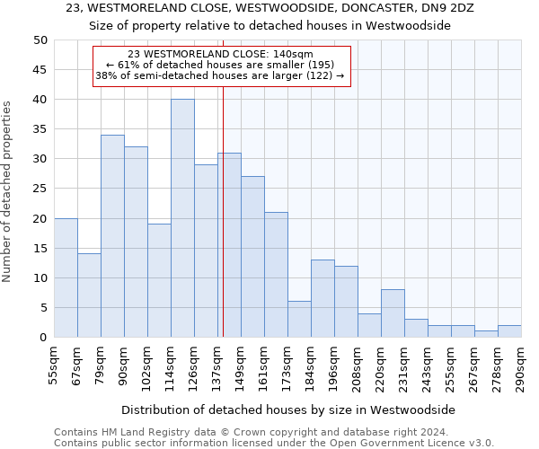 23, WESTMORELAND CLOSE, WESTWOODSIDE, DONCASTER, DN9 2DZ: Size of property relative to detached houses in Westwoodside