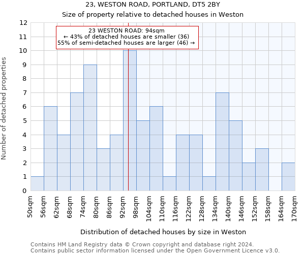 23, WESTON ROAD, PORTLAND, DT5 2BY: Size of property relative to detached houses in Weston