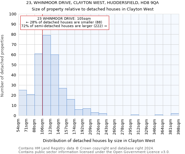 23, WHINMOOR DRIVE, CLAYTON WEST, HUDDERSFIELD, HD8 9QA: Size of property relative to detached houses in Clayton West