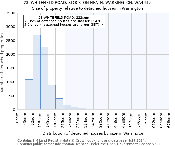 23, WHITEFIELD ROAD, STOCKTON HEATH, WARRINGTON, WA4 6LZ: Size of property relative to detached houses in Warrington