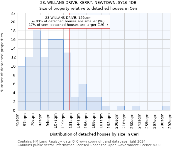 23, WILLANS DRIVE, KERRY, NEWTOWN, SY16 4DB: Size of property relative to detached houses in Ceri