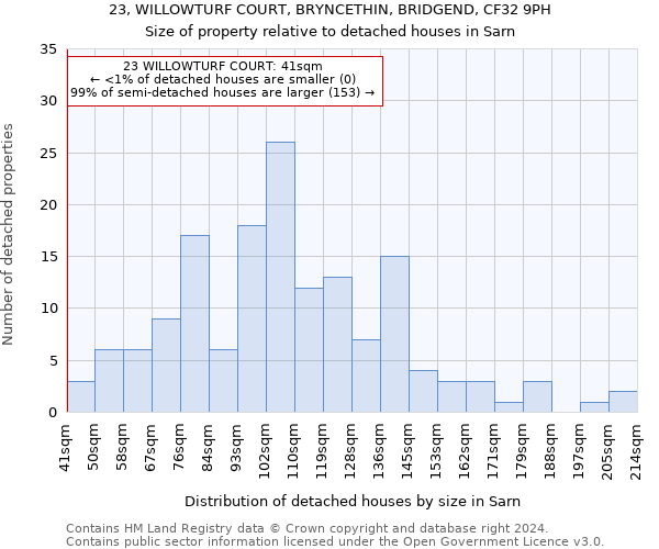 23, WILLOWTURF COURT, BRYNCETHIN, BRIDGEND, CF32 9PH: Size of property relative to detached houses in Sarn