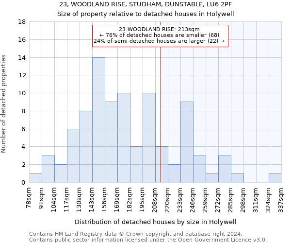 23, WOODLAND RISE, STUDHAM, DUNSTABLE, LU6 2PF: Size of property relative to detached houses in Holywell