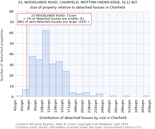 23, WOODLANDS ROAD, CHARFIELD, WOTTON-UNDER-EDGE, GL12 8LT: Size of property relative to detached houses in Charfield