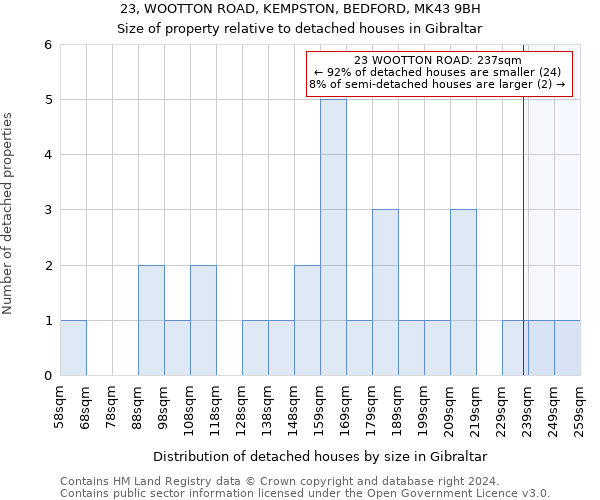 23, WOOTTON ROAD, KEMPSTON, BEDFORD, MK43 9BH: Size of property relative to detached houses in Gibraltar