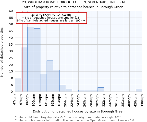 23, WROTHAM ROAD, BOROUGH GREEN, SEVENOAKS, TN15 8DA: Size of property relative to detached houses in Borough Green