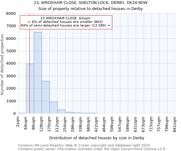 23, WROXHAM CLOSE, SHELTON LOCK, DERBY, DE24 9DW: Size of property relative to detached houses in Derby