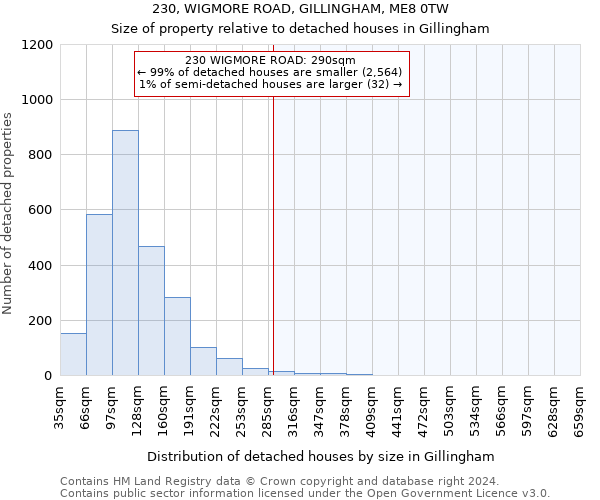 230, WIGMORE ROAD, GILLINGHAM, ME8 0TW: Size of property relative to detached houses in Gillingham