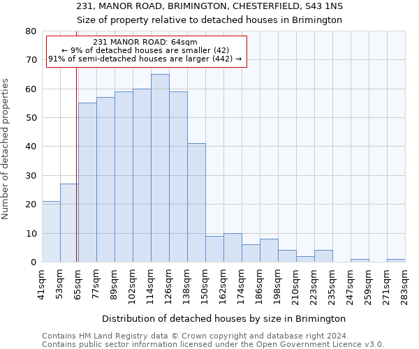 231, MANOR ROAD, BRIMINGTON, CHESTERFIELD, S43 1NS: Size of property relative to detached houses in Brimington