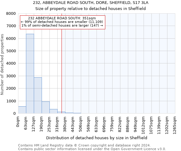 232, ABBEYDALE ROAD SOUTH, DORE, SHEFFIELD, S17 3LA: Size of property relative to detached houses in Sheffield