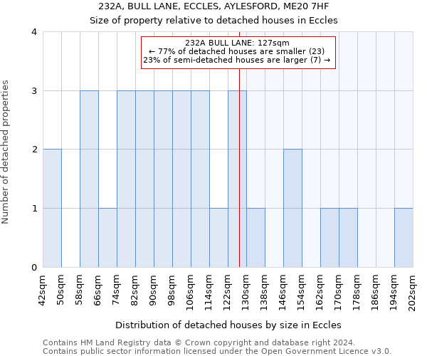 232A, BULL LANE, ECCLES, AYLESFORD, ME20 7HF: Size of property relative to detached houses in Eccles