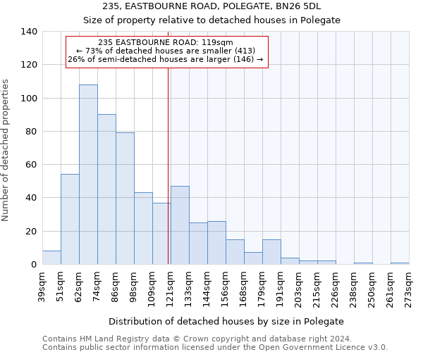 235, EASTBOURNE ROAD, POLEGATE, BN26 5DL: Size of property relative to detached houses in Polegate