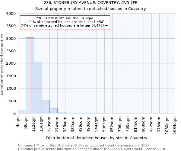 236, STONEBURY AVENUE, COVENTRY, CV5 7FE: Size of property relative to detached houses in Coventry