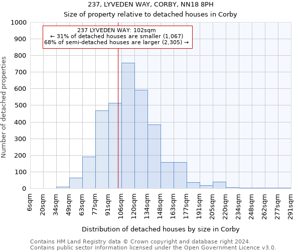 237, LYVEDEN WAY, CORBY, NN18 8PH: Size of property relative to detached houses in Corby