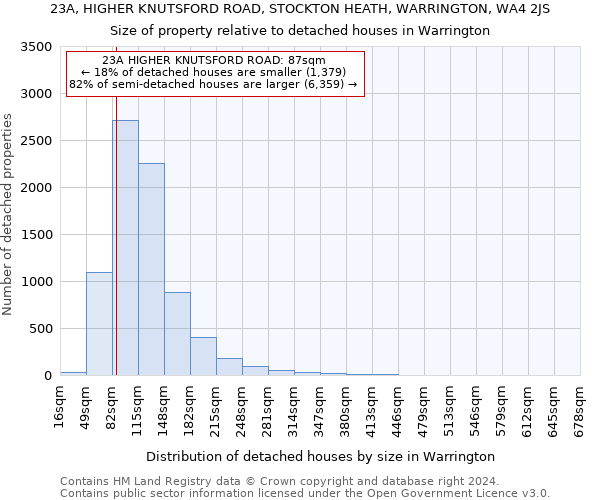 23A, HIGHER KNUTSFORD ROAD, STOCKTON HEATH, WARRINGTON, WA4 2JS: Size of property relative to detached houses in Warrington