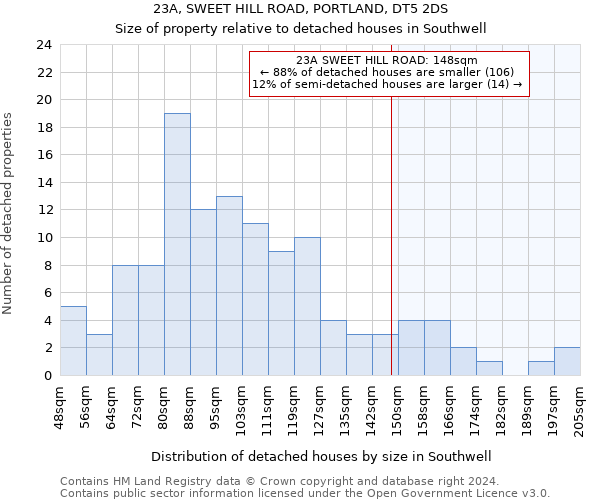 23A, SWEET HILL ROAD, PORTLAND, DT5 2DS: Size of property relative to detached houses in Southwell