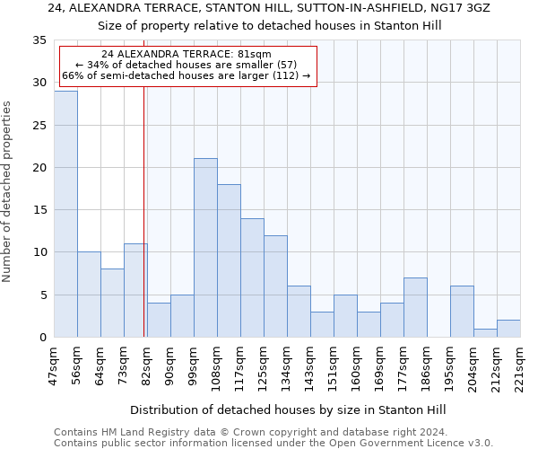 24, ALEXANDRA TERRACE, STANTON HILL, SUTTON-IN-ASHFIELD, NG17 3GZ: Size of property relative to detached houses in Stanton Hill