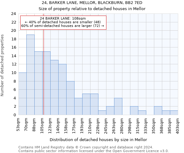 24, BARKER LANE, MELLOR, BLACKBURN, BB2 7ED: Size of property relative to detached houses in Mellor