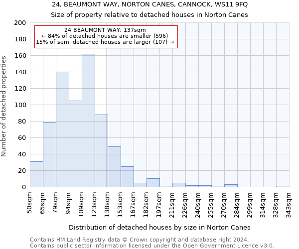 24, BEAUMONT WAY, NORTON CANES, CANNOCK, WS11 9FQ: Size of property relative to detached houses in Norton Canes