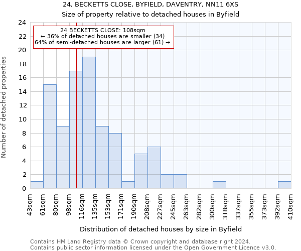 24, BECKETTS CLOSE, BYFIELD, DAVENTRY, NN11 6XS: Size of property relative to detached houses in Byfield