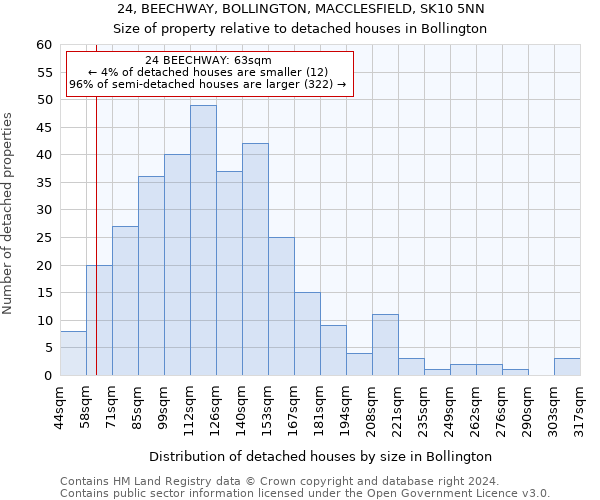 24, BEECHWAY, BOLLINGTON, MACCLESFIELD, SK10 5NN: Size of property relative to detached houses in Bollington