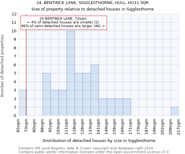 24, BENTINCK LANE, SIGGLESTHORNE, HULL, HU11 5QR: Size of property relative to detached houses in Sigglesthorne