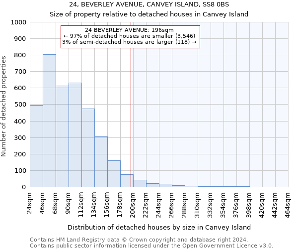 24, BEVERLEY AVENUE, CANVEY ISLAND, SS8 0BS: Size of property relative to detached houses in Canvey Island