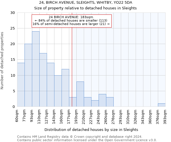 24, BIRCH AVENUE, SLEIGHTS, WHITBY, YO22 5DA: Size of property relative to detached houses in Sleights